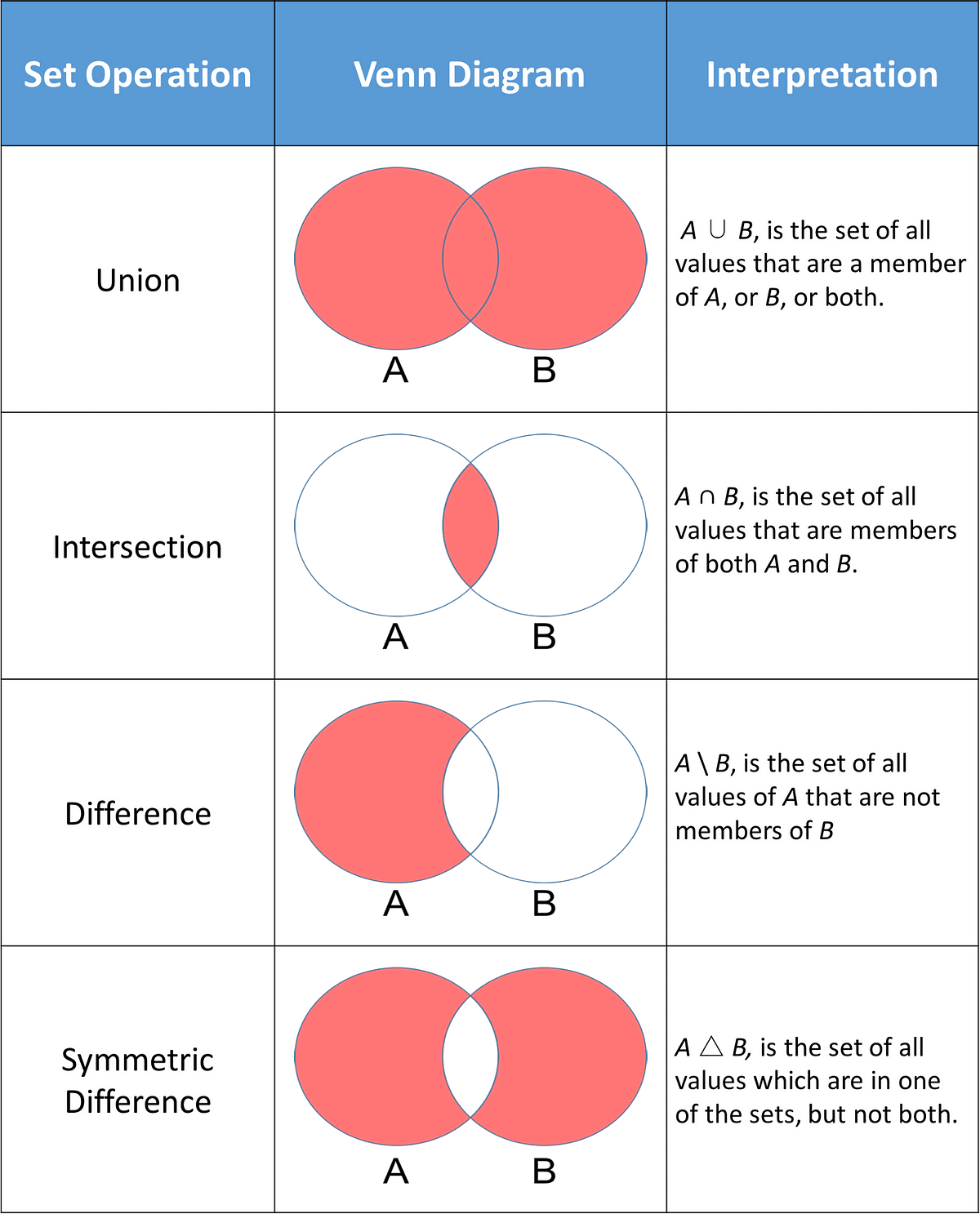 Python Sets And Set Theory Towards Data Science