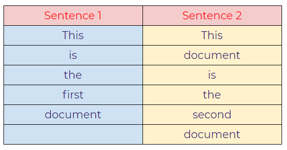 Figure 124: Table representation of the sentences using TF-IDF.