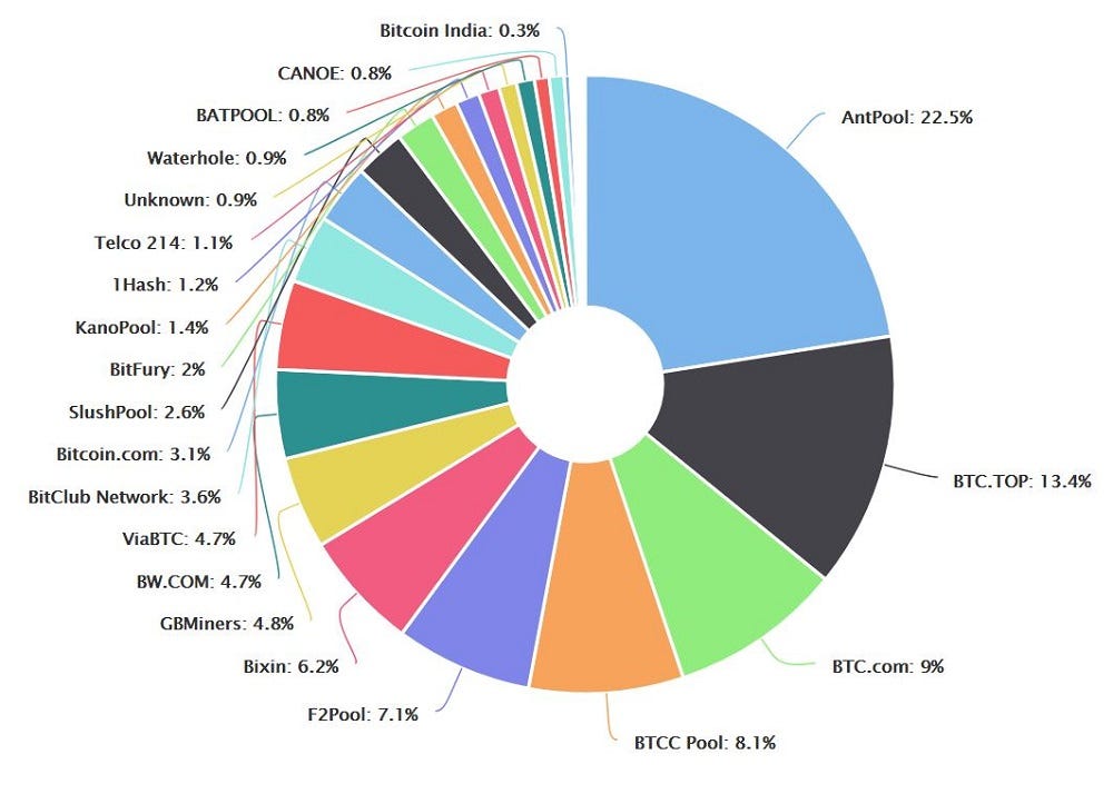 List Of Best Bitcoin Mining Pool