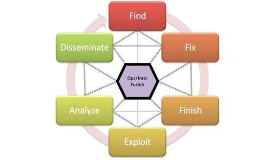 intelligence process cycle