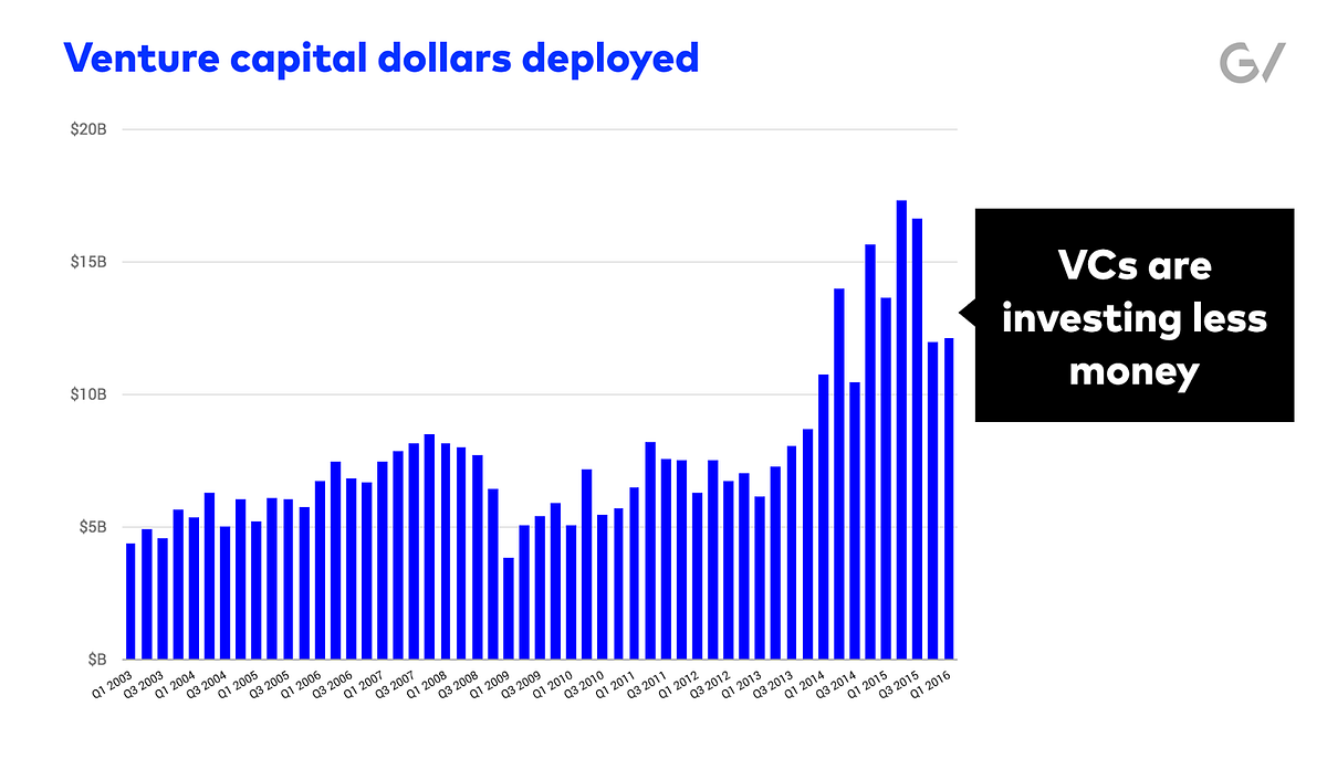 Artificial Venture Capital Vc Market And Overregulation