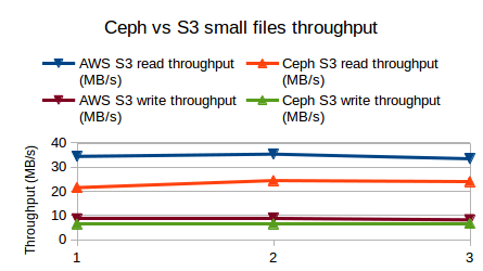 Ceph s3 api