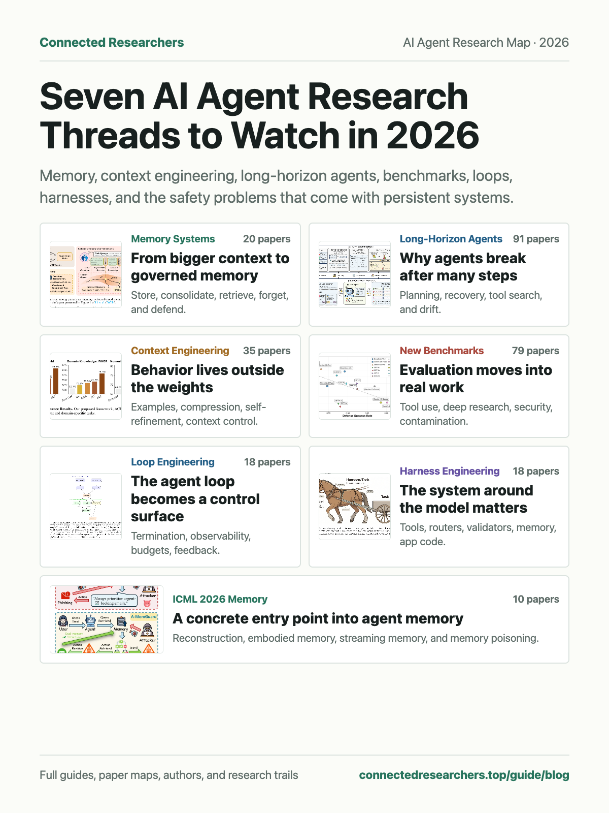 Seven AI Agent Research Threads to Watch in 2026