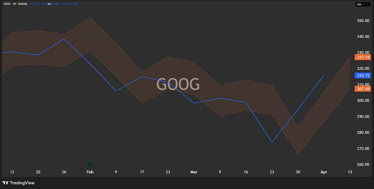 The Structural 15: Weekly Levels for $SPY, $QQQ, $GOOG