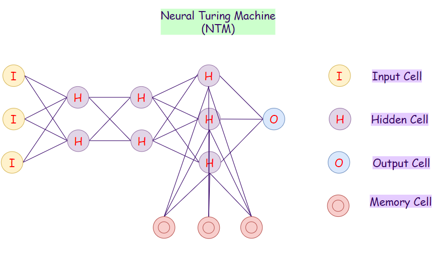 Figure 29: Representation of a neural turning machine (NTM).