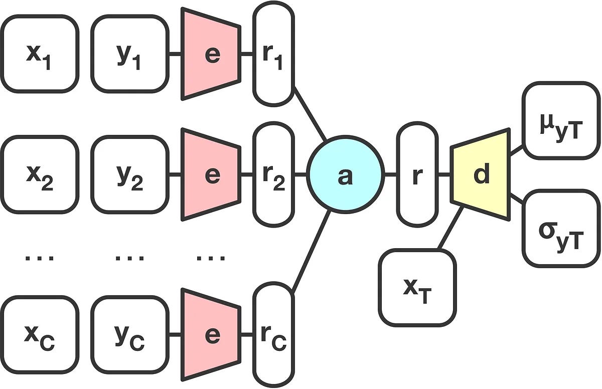 Mastering Flexibility in Prediction: Advancements in Conditional Neural Processes for Dynamic Data…