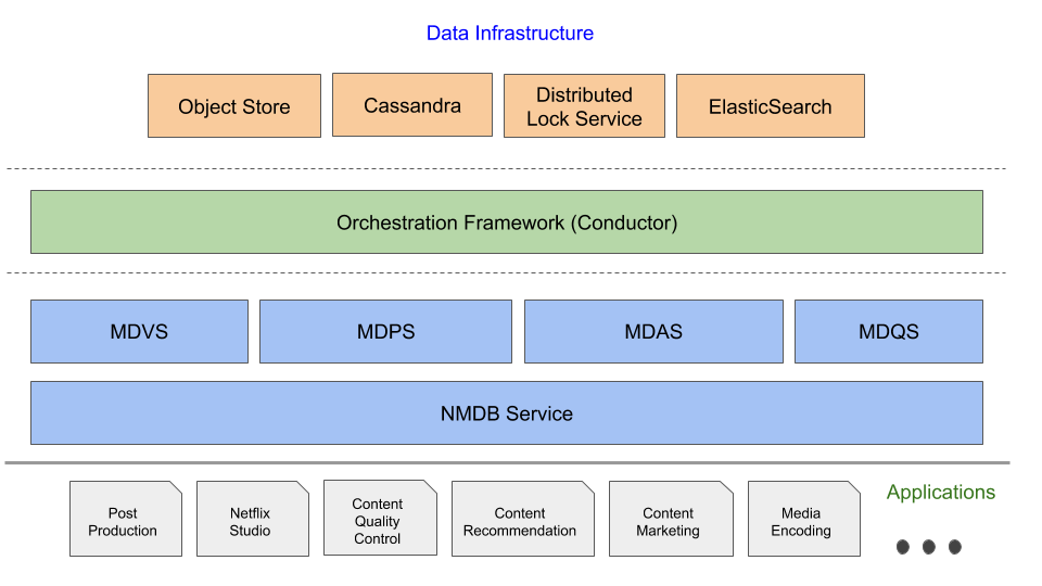 Implementing the Netflix Media Database