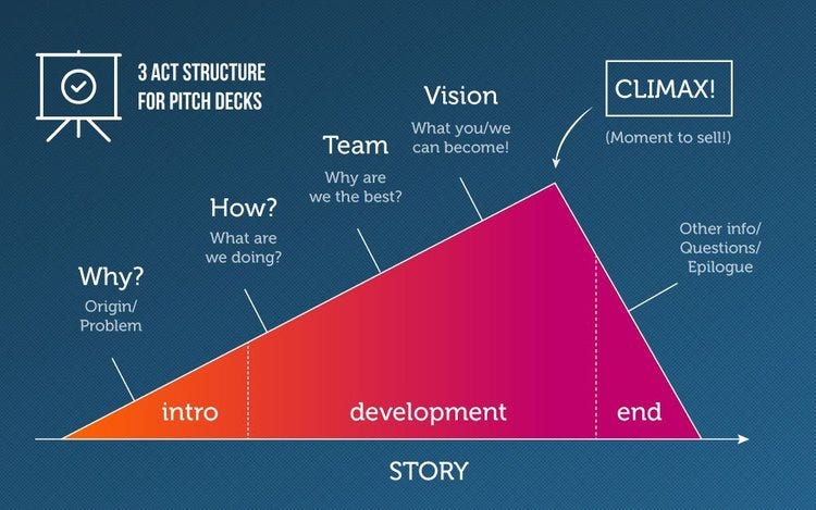 Pitch Decks 101: The Ultimate Guide to Sealing a Deal in ... product structure diagram 