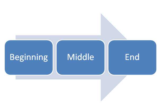 beginning-middle-end-go-into-the-story