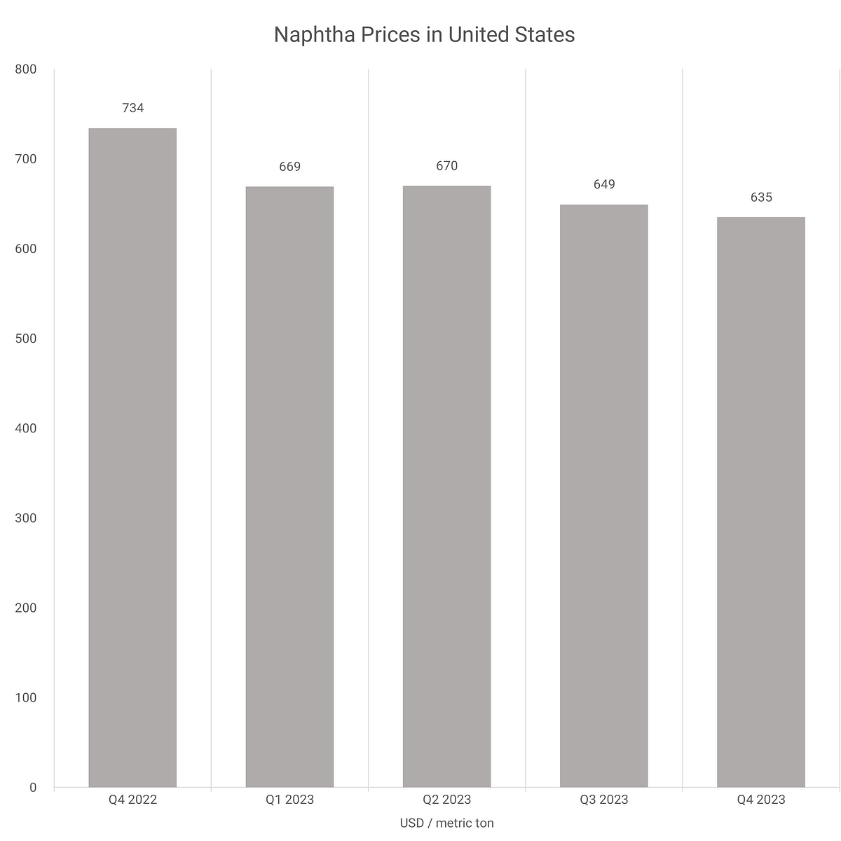 Naphtha Prices Chart