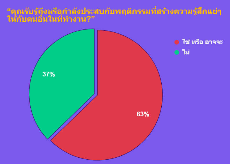 Pie chart of employees who are aware and unaware of toxic in workplace