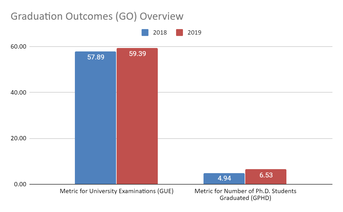 Graduation-Outcomes-Overview-for-Indian-Institute-of-Science-Education-Research-Bhopal
