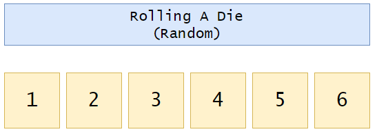 Figure 3: Rolling a die. | Bernoulli Distribution a Probability Tutorial with Python