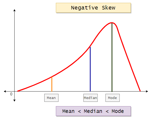 Figure 4: Graph of data with a negative skew. | Moment Generating Function for Probability Distribution with Python