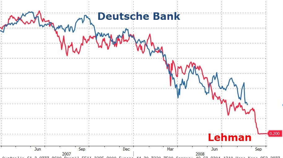 Chart of the Week — Deutsche Bank 2016 vs Lehman Brothers 2008