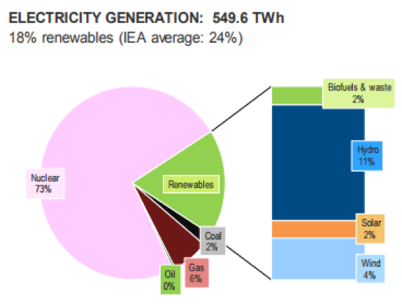 France is leading the way in low-carbon electricity generation