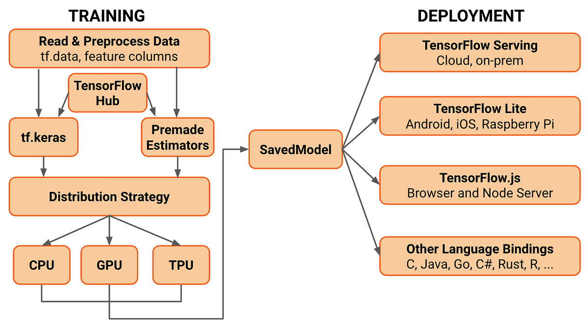 what-s-coming-in-tensorflow-2-0-tensorflow-medium