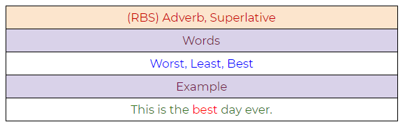 Figure 75: Adverb, superlative example.