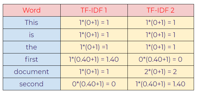 Figure 138: Final TF-IDF values.