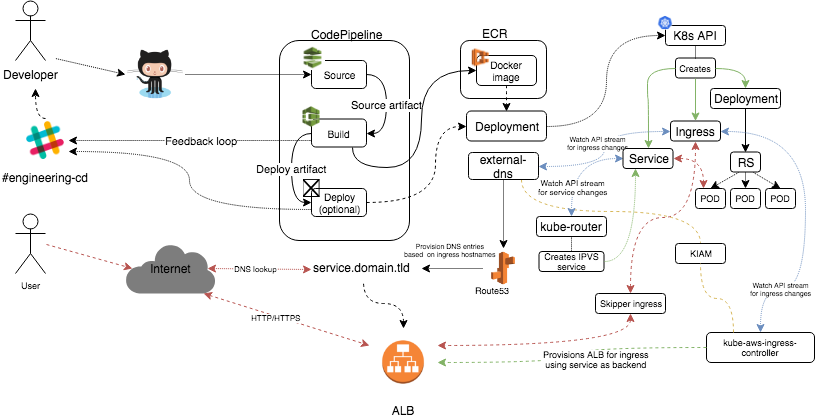 Kubernetes in production