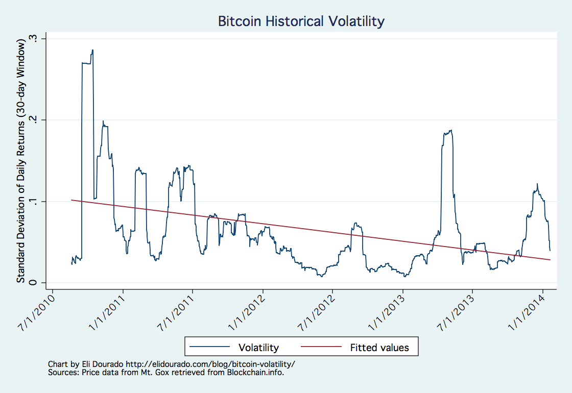 Bitcoin Volatility is Down Over the Last Three Years. Here ...
