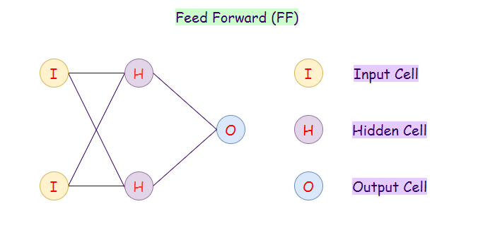 Figure 4: Representation of a feed-forward neural network.