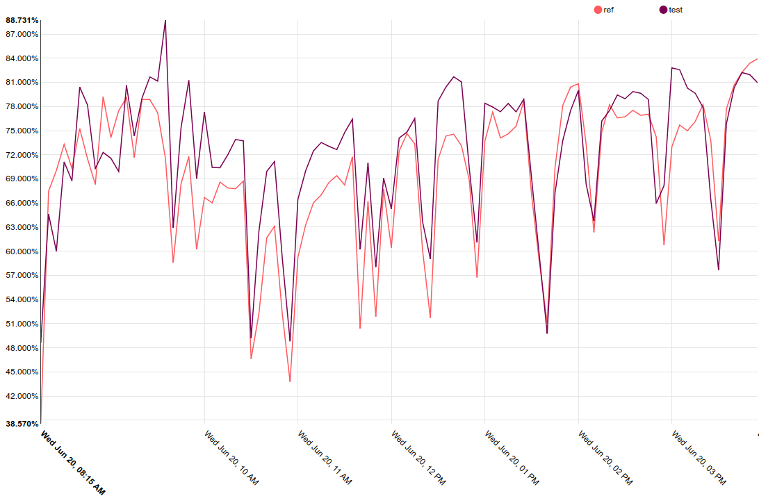 How to be data-driven when you aren’t Netflix (or even if you are) — part 2: AB Testing