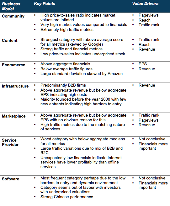 Value Drivers For Internet Business Models Digital CIO