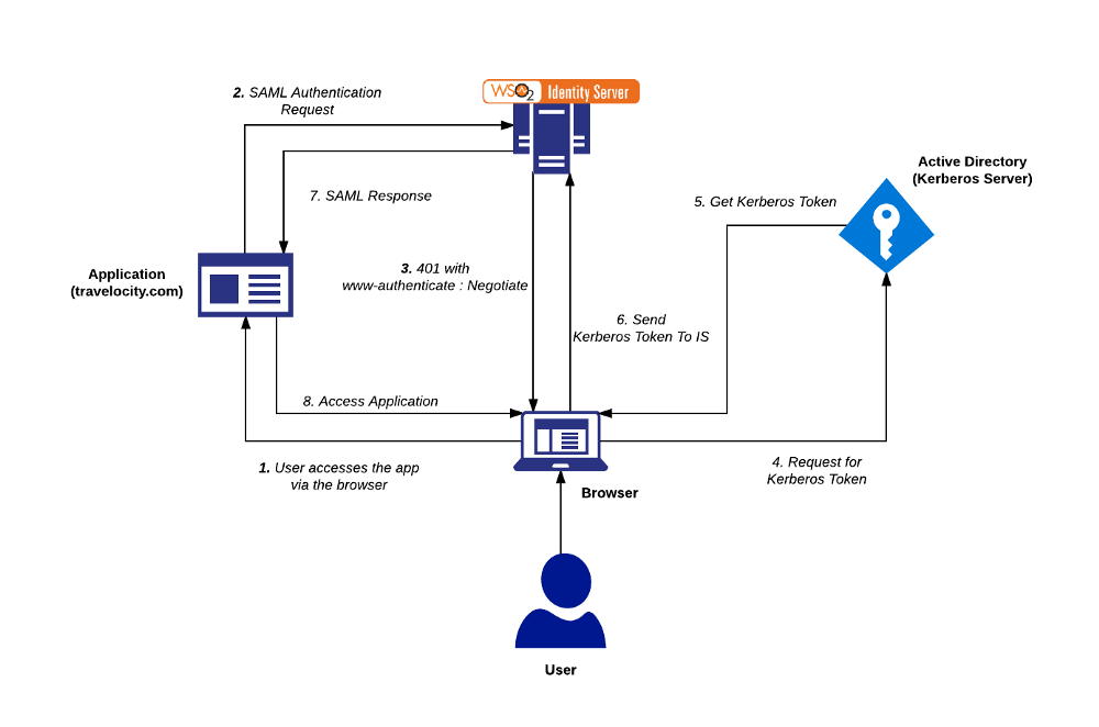 Kerberos настройка windows server 2012