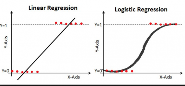 Logistic Regression With Python Odsc Open Data Science Medium 1550