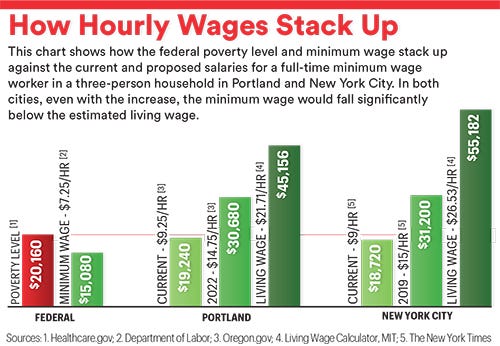 why should minimum wage be raised essay