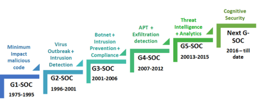 numbers security 0 social Generation Security Operation Rise The of Center Next (NG SOC)