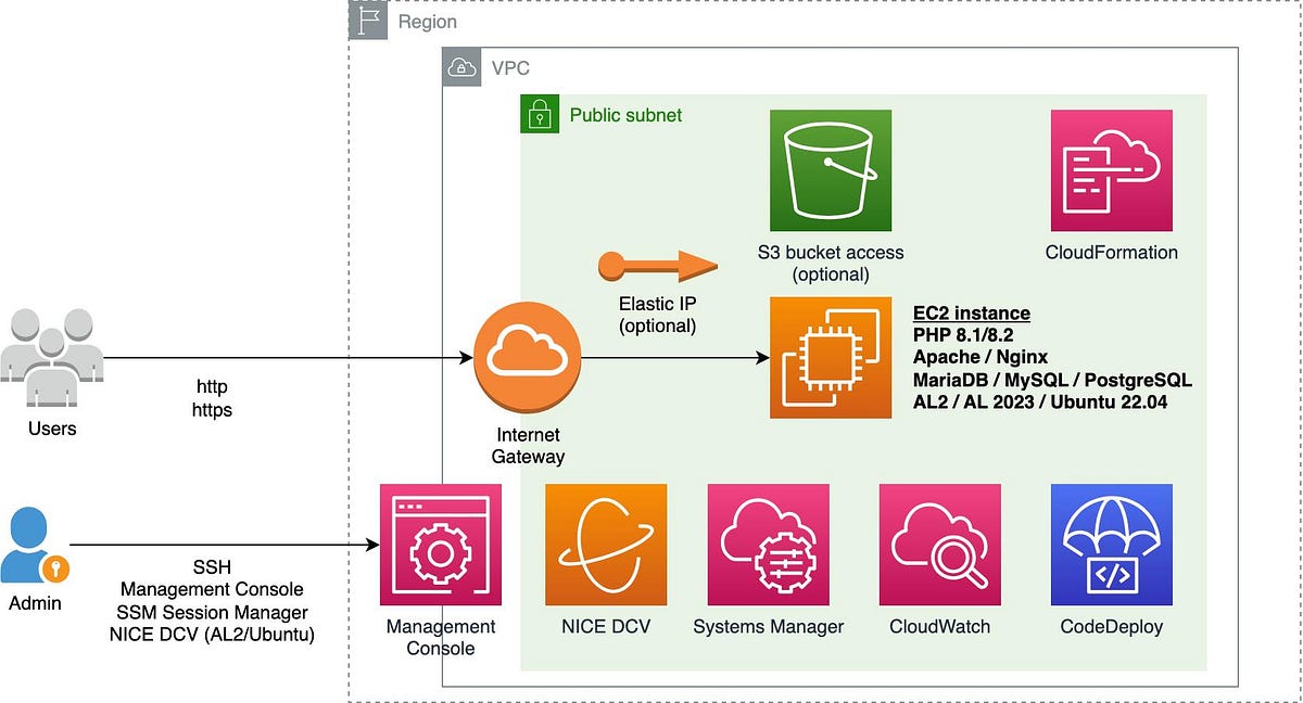 Migrating a Legacy Application to AWS: A Hands-On EC2, LAMP Stack & WordPress Deployment