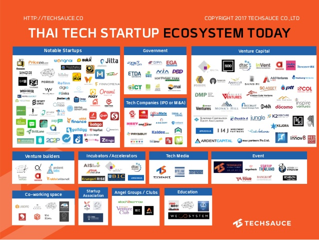 Thailand startup ecosystem