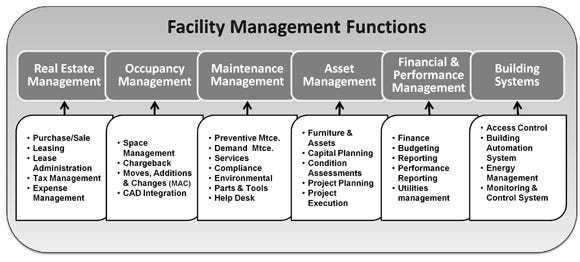 what-does-facilities-management-involve-smwcc-medium