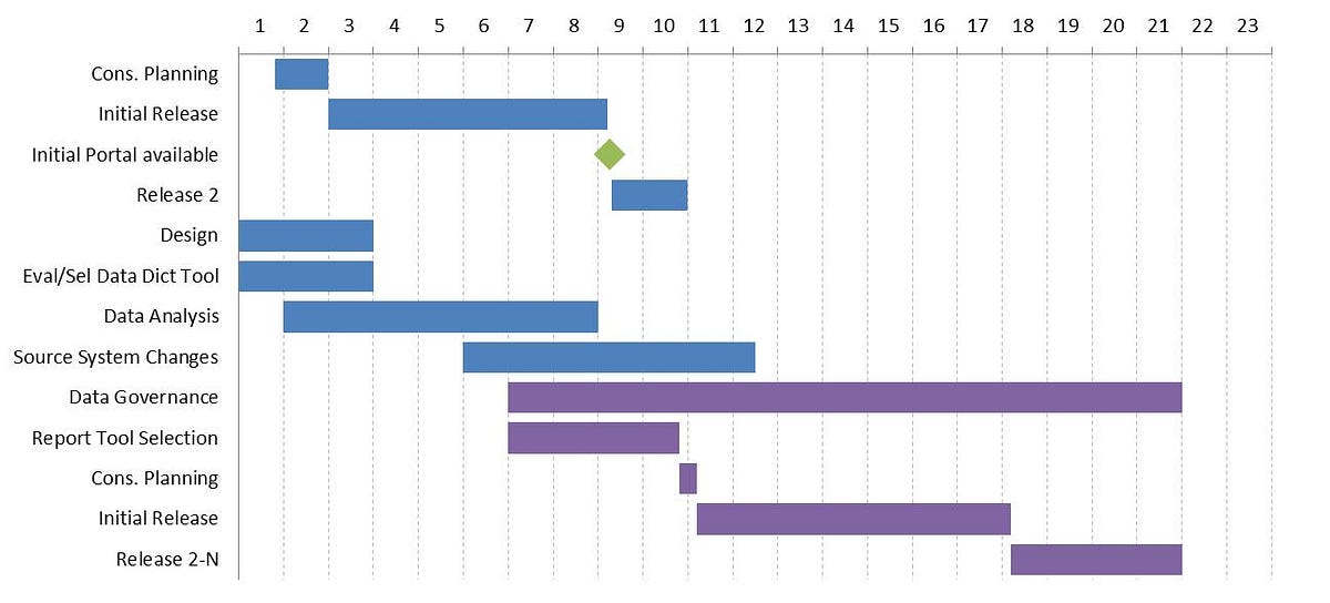 Gantt chart timeline