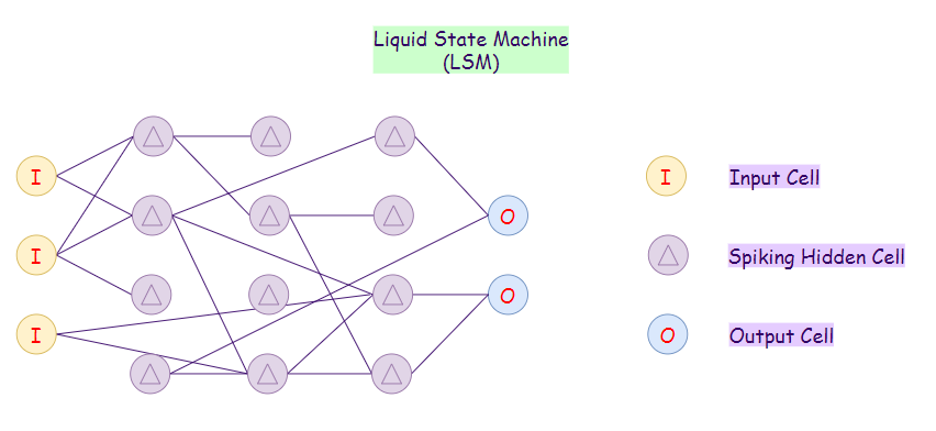Figure 23: Representing Liquid State Machine (LSM).
