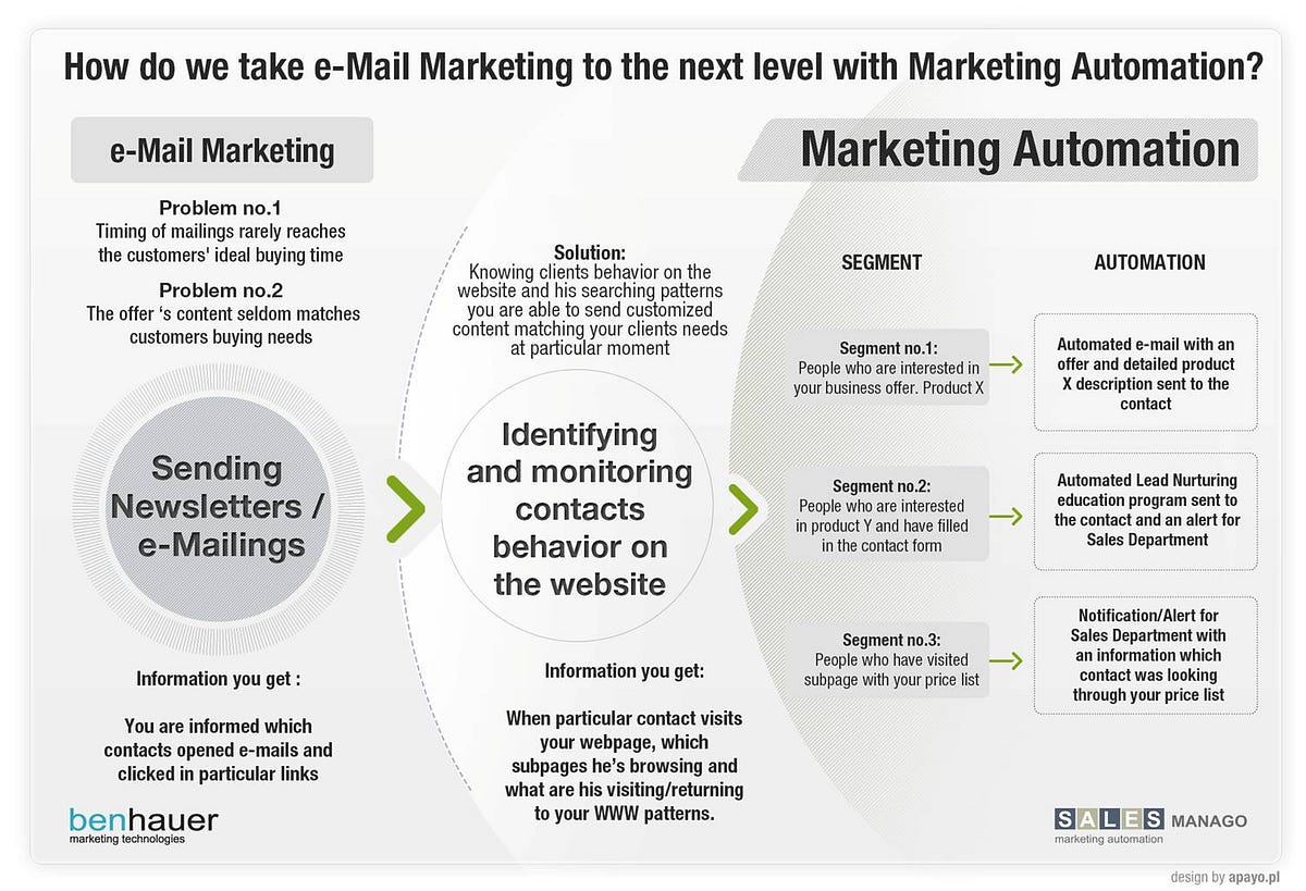 Marketing Automation Vs Email Marketing: Which Drives Success?