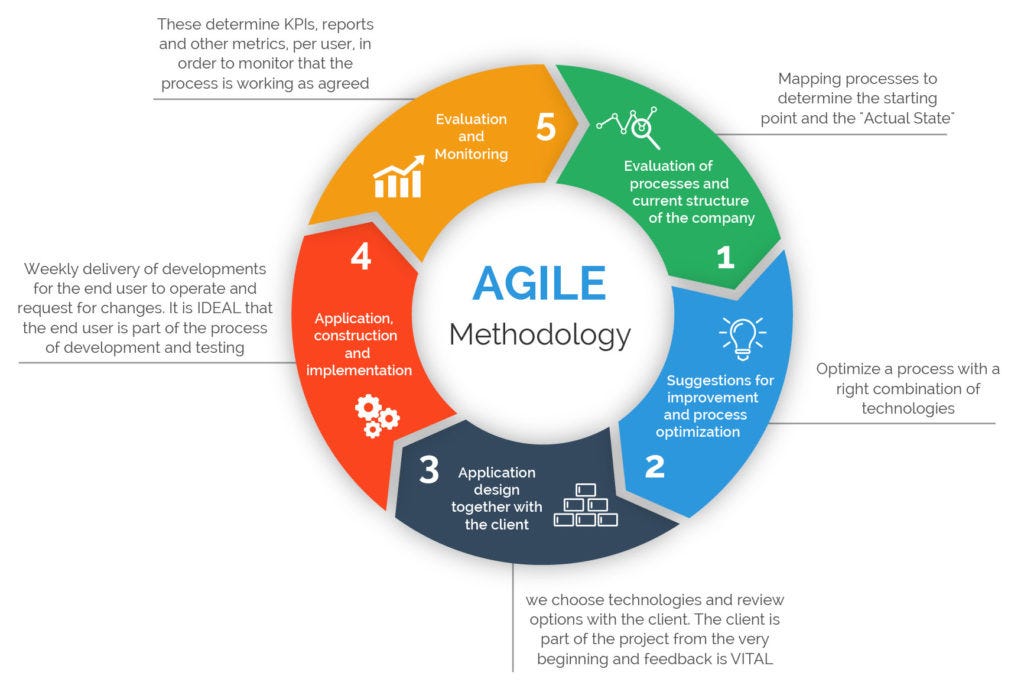 Agile Project Management Process Diagram