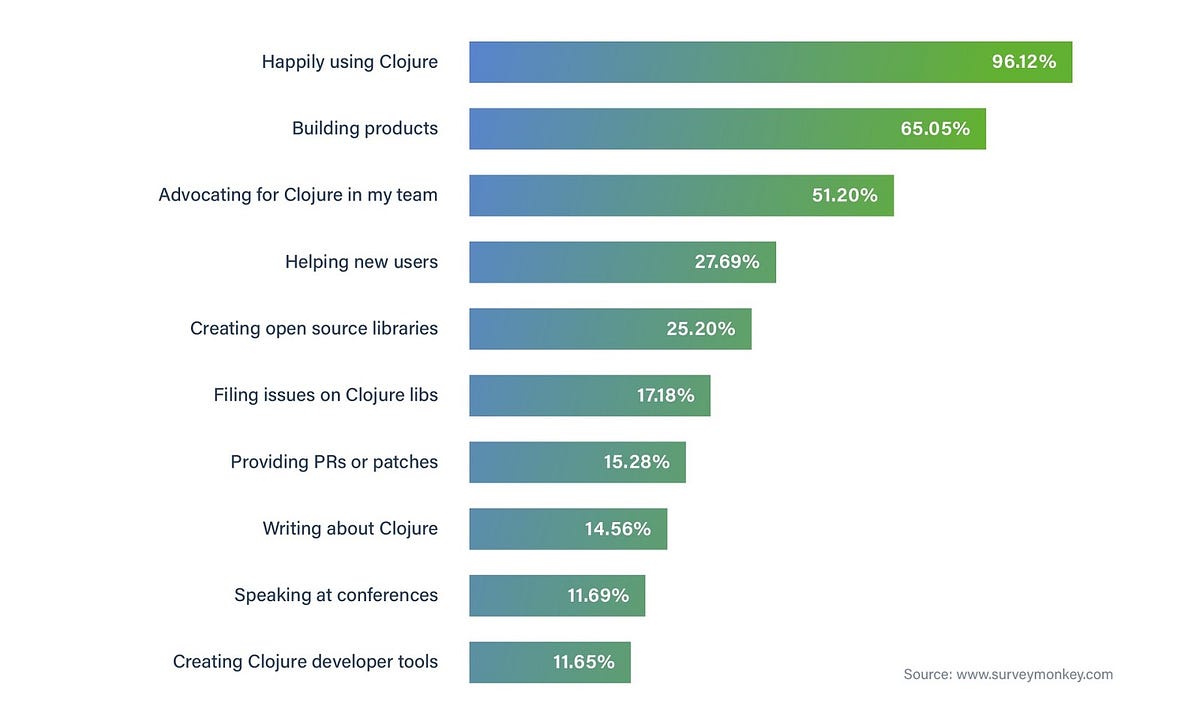 Clojure users