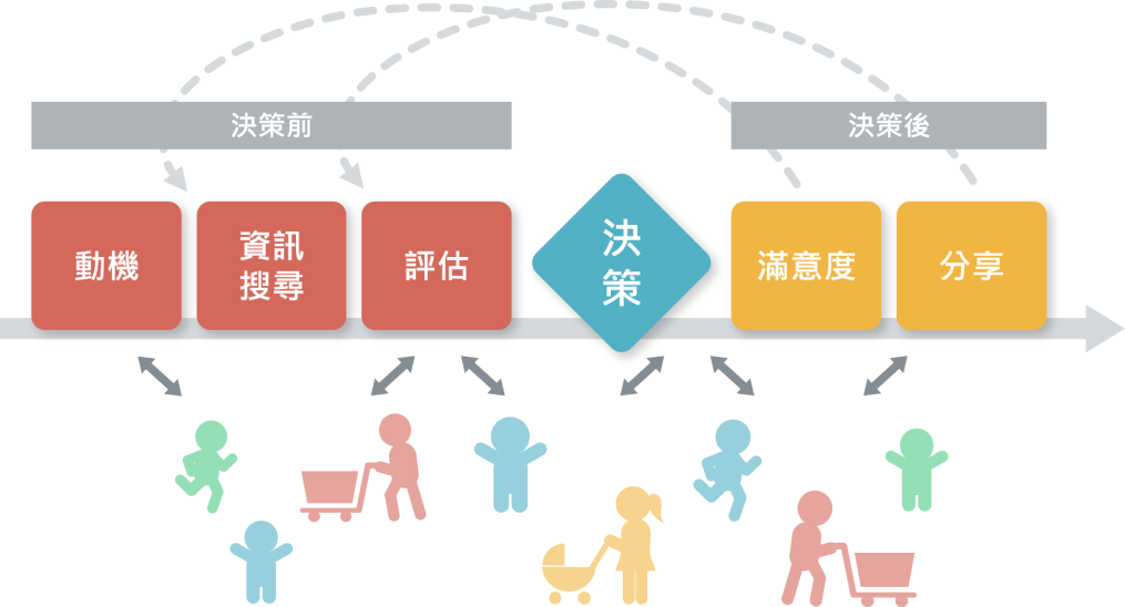 顧客旅程