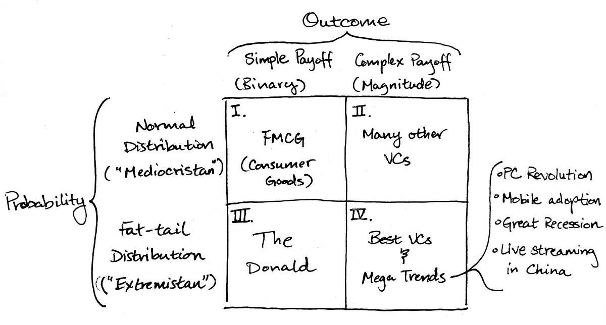 The Fourth Quadrant: Where Statistics Fail & Startups Become Monopolies