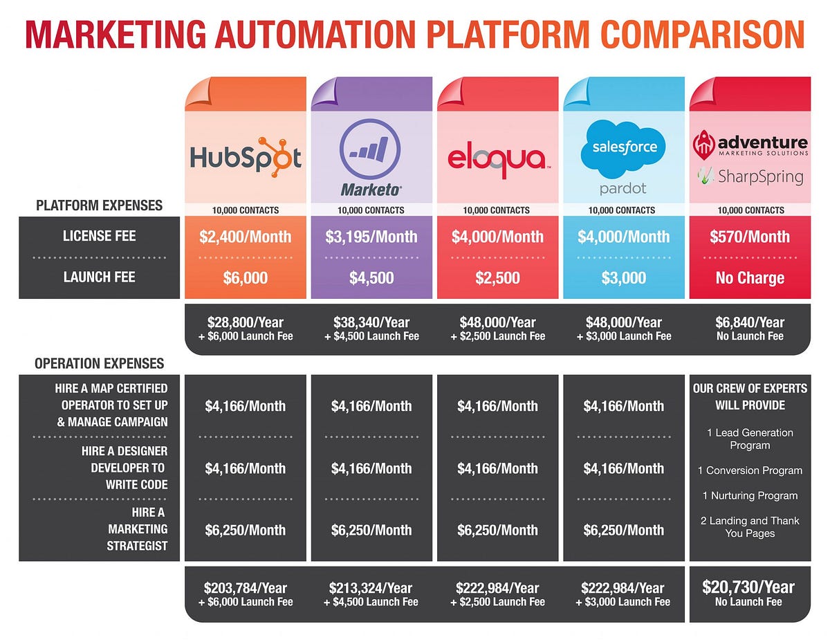 Marketing Automation Platform Comparison: Best Tools Reviewed
