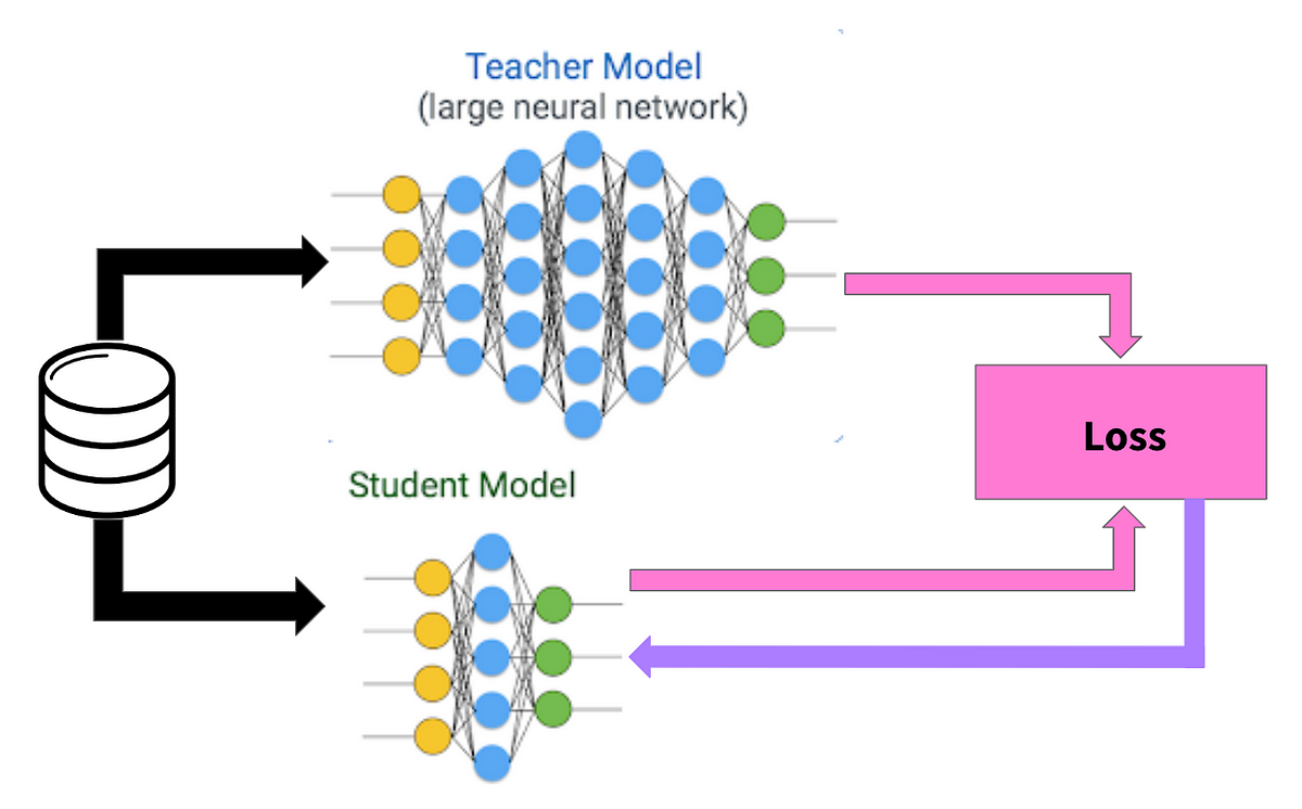 Distilling Wisdom: Harnessing Knowledge Distillation Networks for Efficient AI in…
