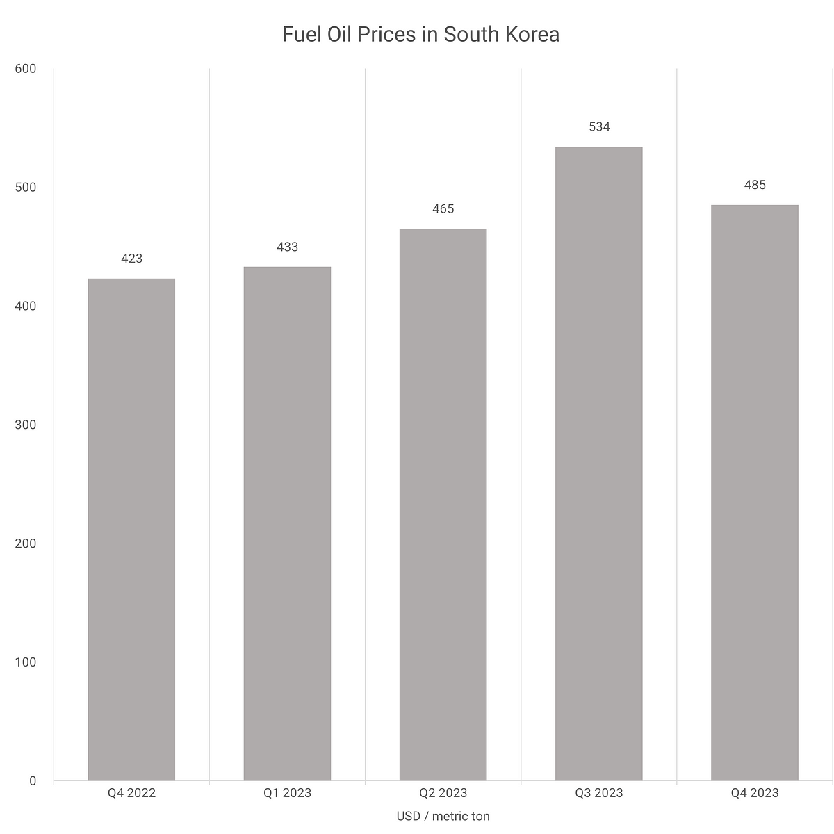 Fuel Oil Prices Chart