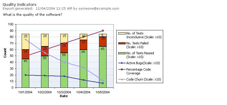 Msf Agile Quality Indicators Report For Conchango Scrum