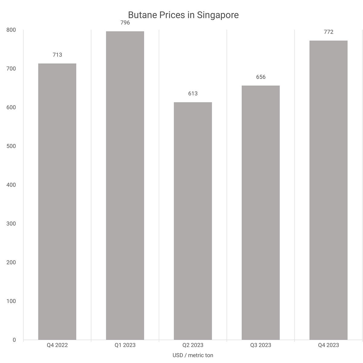 Butane Prices Chart