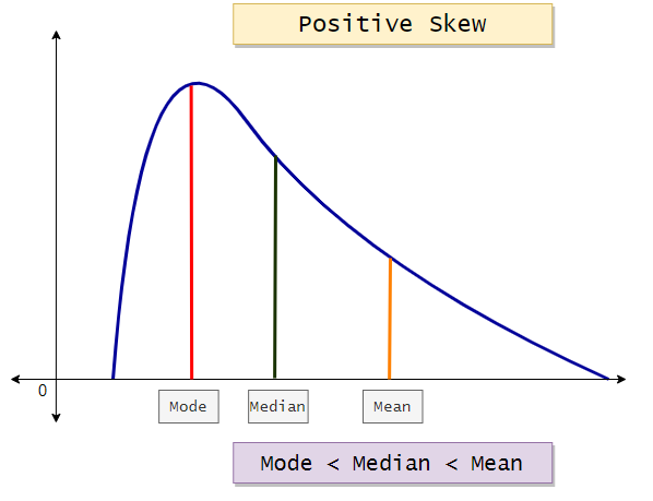 Figure 3: Graph of data with a positive skew. | Moment Generating Function for Probability Distribution with Python