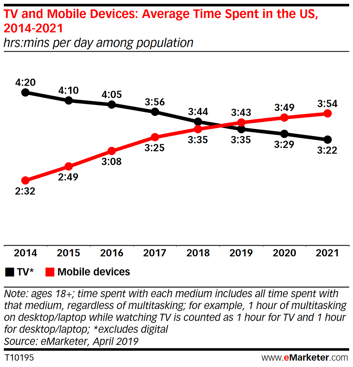 Smartphone Addiction, Technology Dependency Science and Statistics