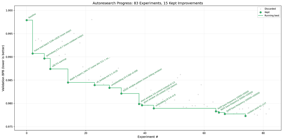 Let the AI Do the Experimenting